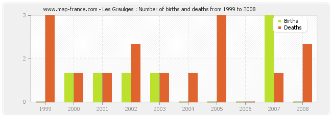 Les Graulges : Number of births and deaths from 1999 to 2008